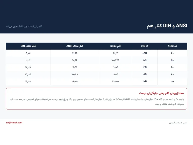 جدول معادل زنجیر صنعتی ANSI و DIN با گام و قطر غلتک