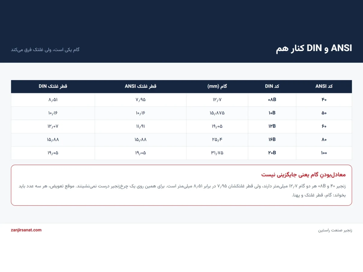 جدول معادل زنجیر صنعتی ANSI و DIN با گام و قطر غلتک