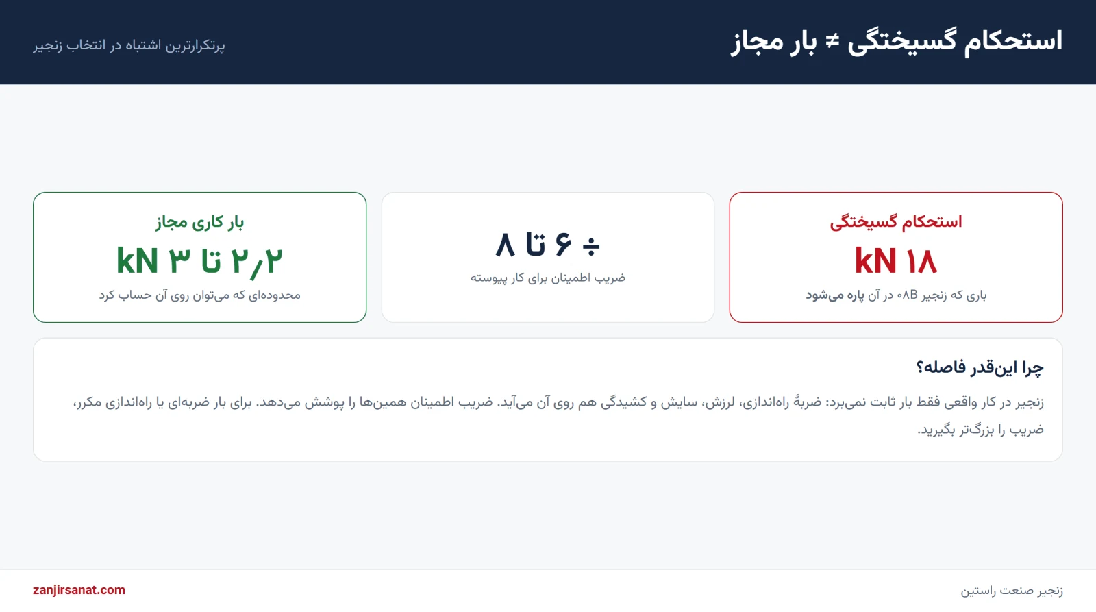 تفاوت استحکام گسیختگی و بار کاری مجاز زنجیر با ضریب اطمینان ۶ تا ۸