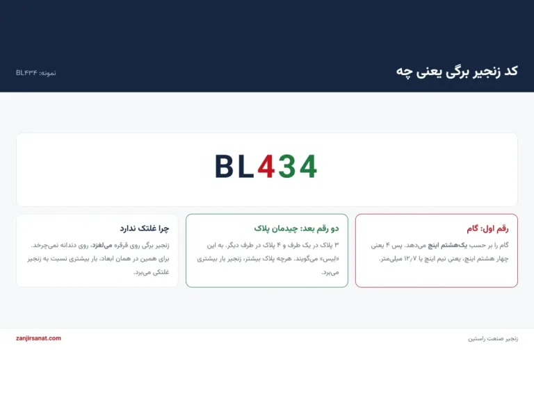 معنی کد زنجیر برگی لیفتراک BL۴۳۴: گام و چیدمان پلاک