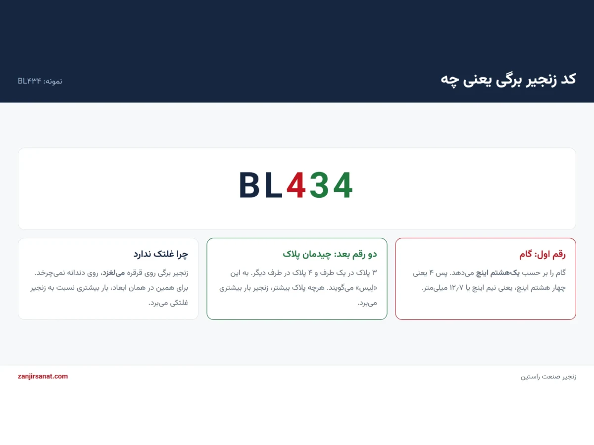 معنی کد زنجیر برگی لیفتراک BL۴۳۴: گام و چیدمان پلاک