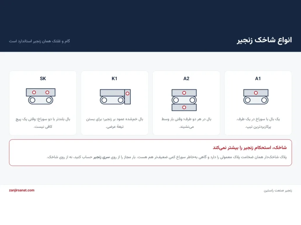 انواع شاخک زنجیر صنعتی: تیپ A1، A2، K1 و SK