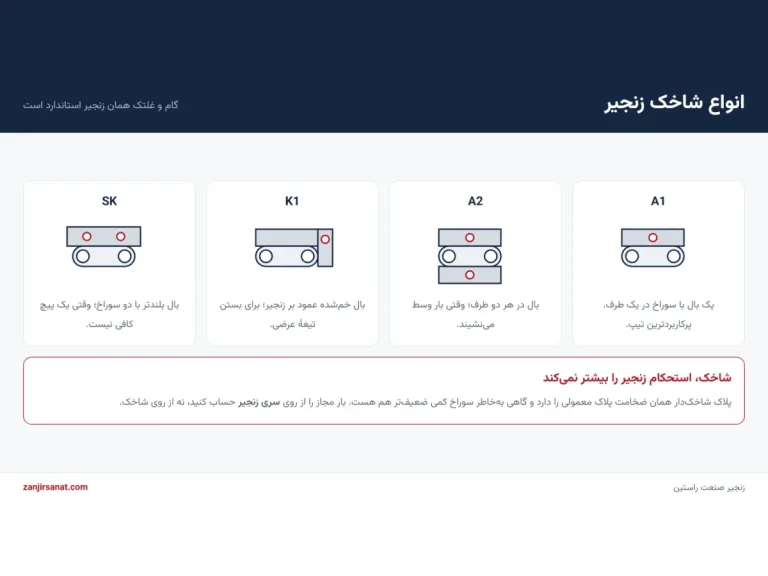 انواع شاخک زنجیر صنعتی: تیپ A1، A2، K1 و SK